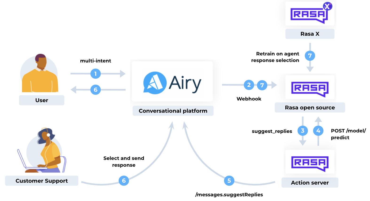 Activity diagram that shows 1 a user sending a multi intent message to Airy. 2 The message gets forwarded to Rasa via webhook. 3 Rasa calls the suggest reply action on the action server. 4 The action server uses the model predict endpoint to get the right actions given the next best intents. 5 The action server sends the suggested replies to the airy conversational platform. 6 Customer support selects the right response and it gets sent to the user. 7 Everything is streamed to Rasa X where you can retrain your model in real time