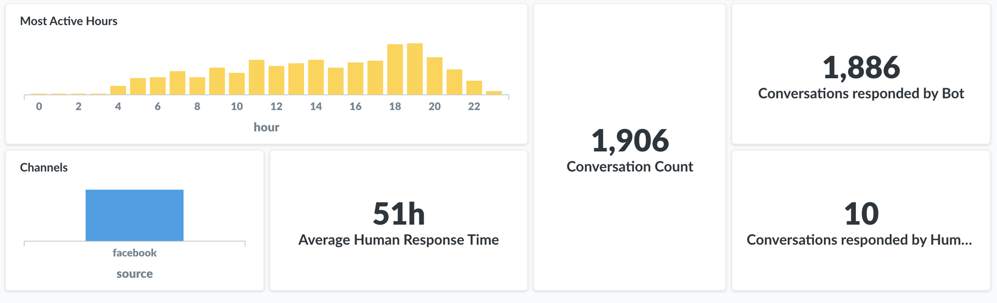 How to build your conversational dashboard