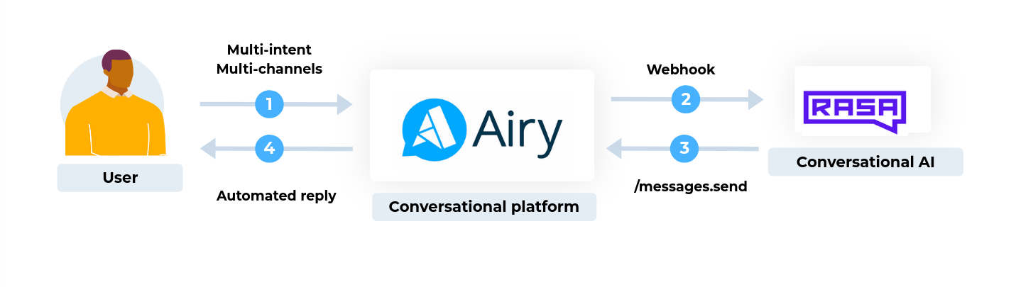 Deploying open-source Airy and Rasa as an enterprise-grade Conversational AI platform